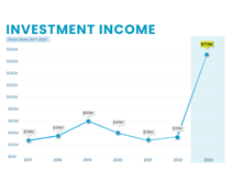 Investment income for 2024 thumbnail